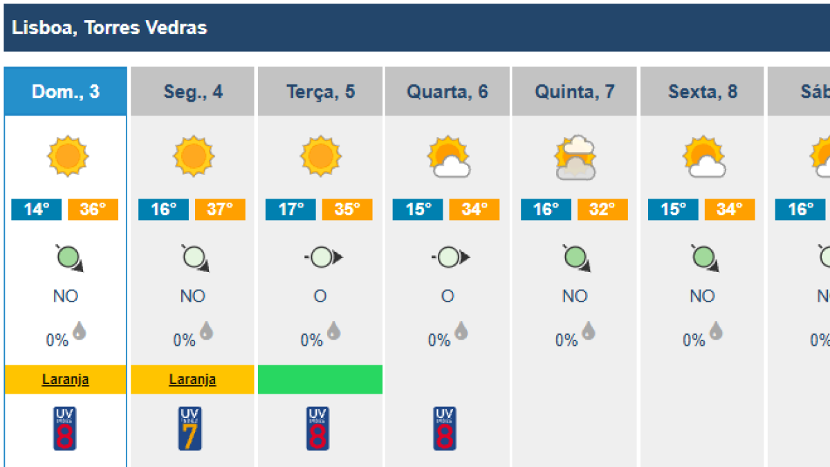 Imagem ilustrativa: Calor: Alerta Vermelho para Torres Vedras e Alerta Amarelo para Cadaval e Sobral de Monte Agraço
