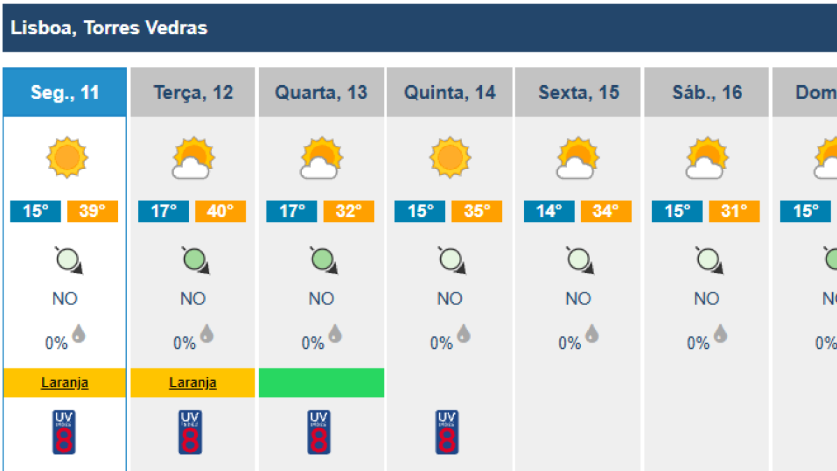 Imagem ilustrativa: Calor: Alerta Vermelho para Cadaval, Sobral de Monte Agraço e Torres Vedras