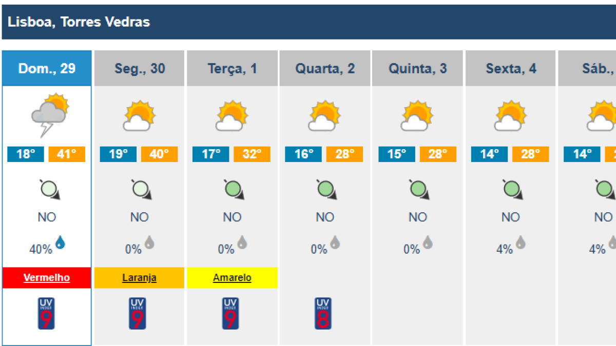 Imagem ilustrativa: Temperaturas altas: alerta vermelho no concelho de Torres Vedras